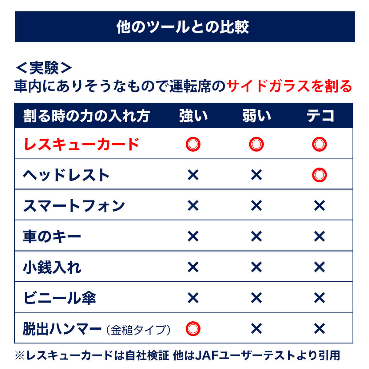 車の水没事故や災害時 あなたの命を守る一枚のカード レスキューカード